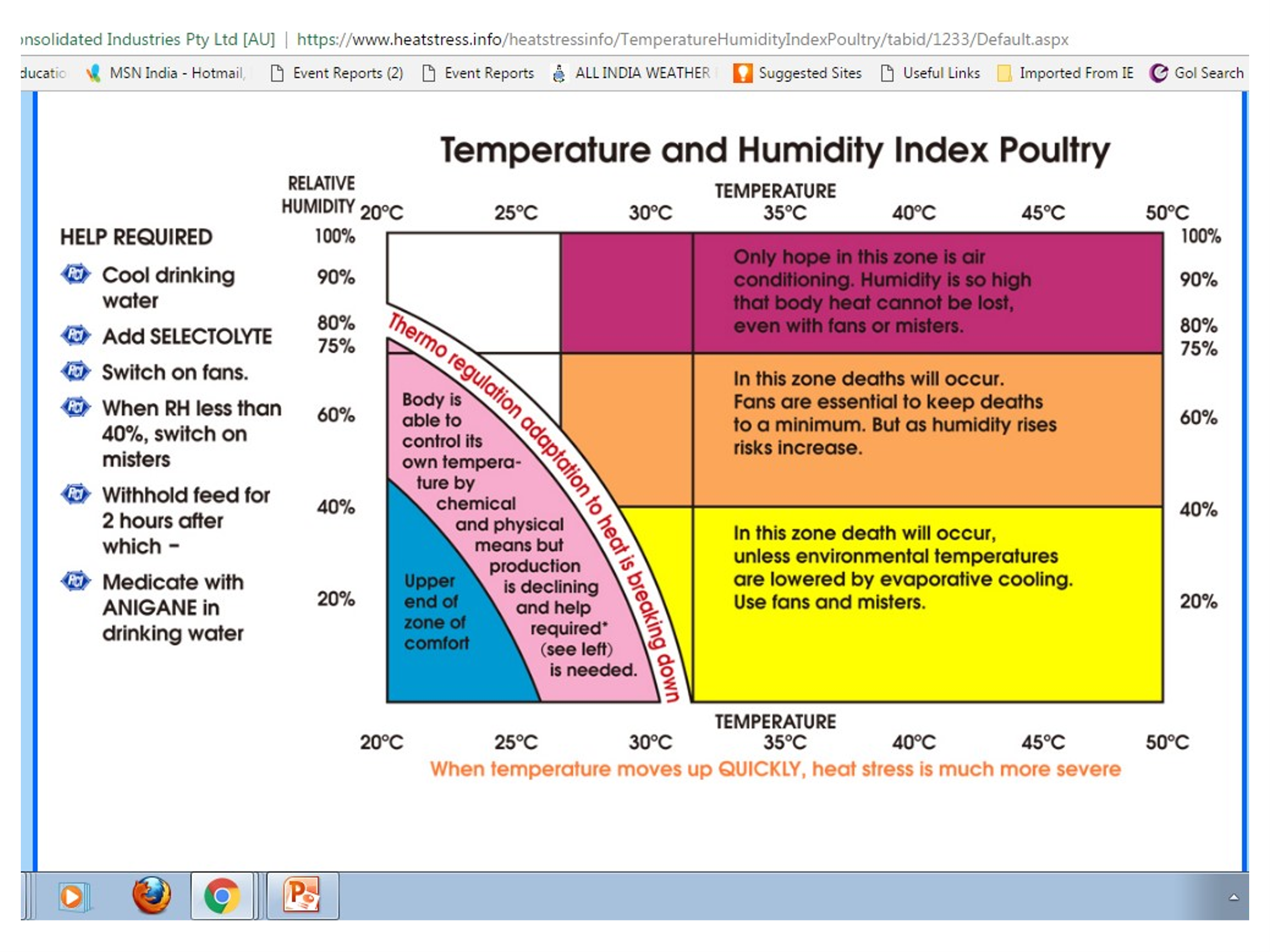 Temperature and Humidity Index Poultry
