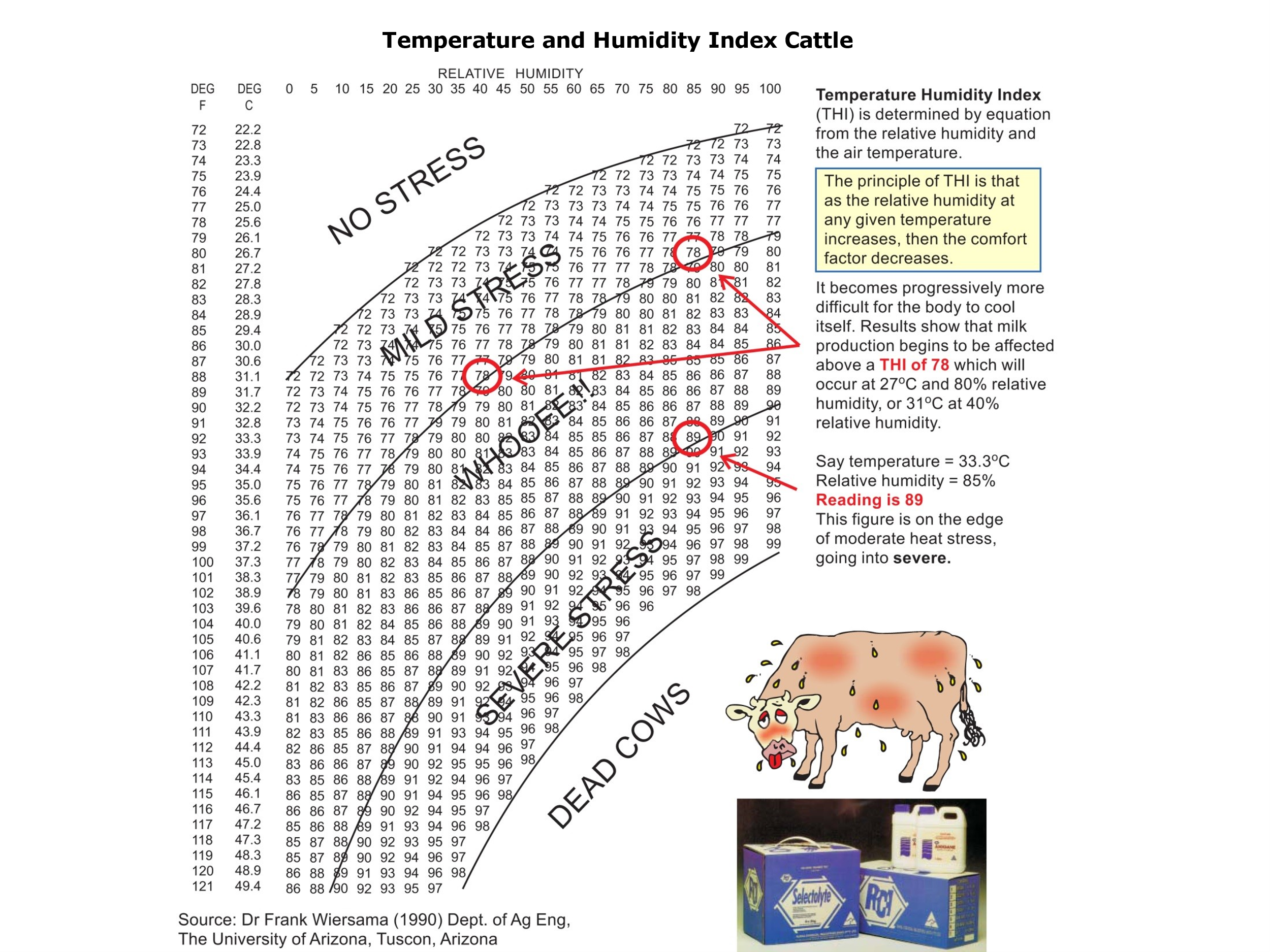 Temperature and Humidity Index Cattle